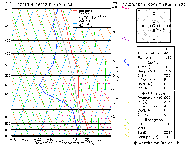 Model temps GFS Per 02.05.2024 00 UTC