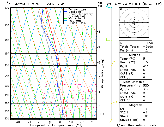 Model temps GFS Pzt 29.04.2024 21 UTC