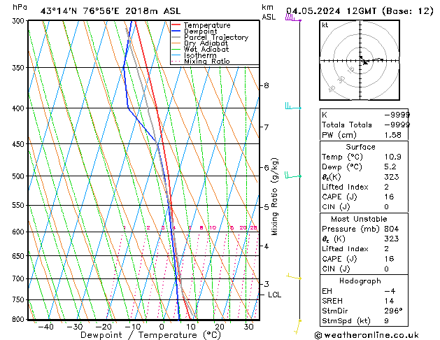 Model temps GFS sab 04.05.2024 12 UTC