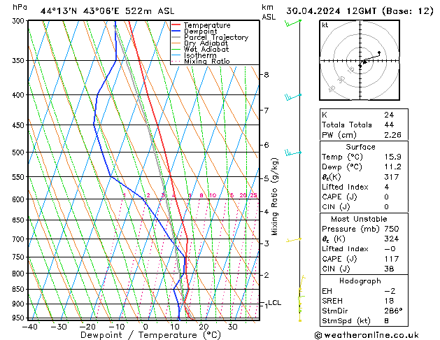 Modell Radiosonden GFS Di 30.04.2024 12 UTC