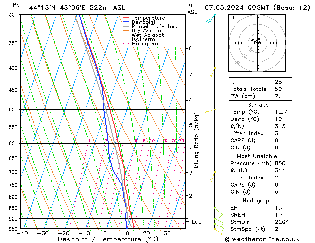 Modell Radiosonden GFS Di 07.05.2024 00 UTC