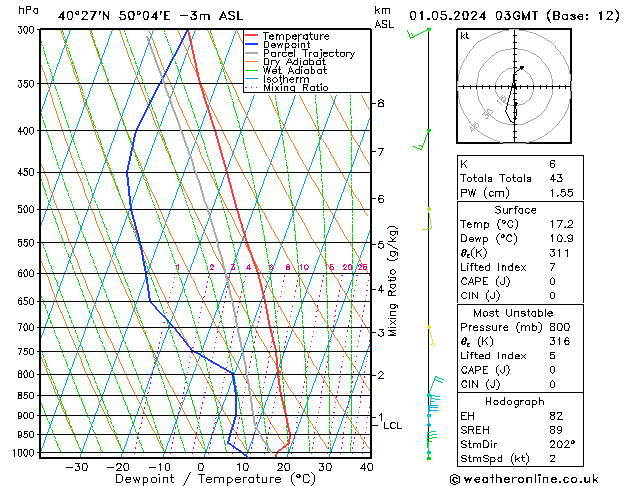 Model temps GFS We 01.05.2024 03 UTC