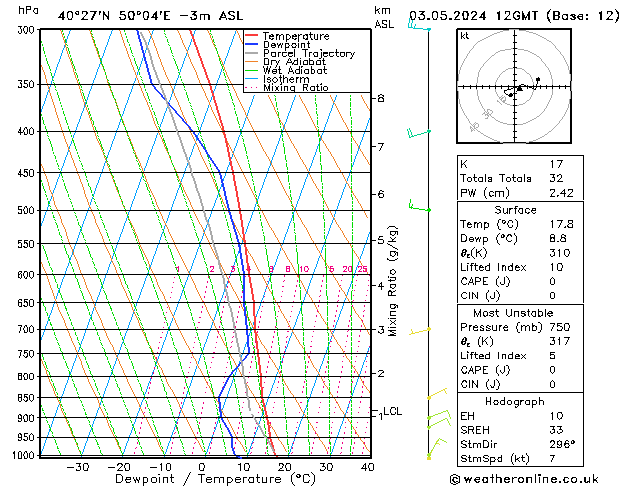 Modell Radiosonden GFS Fr 03.05.2024 12 UTC