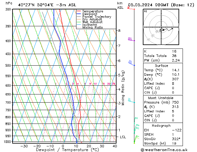 Model temps GFS Su 05.05.2024 00 UTC