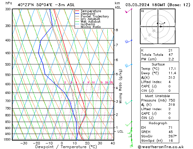 Modell Radiosonden GFS So 05.05.2024 18 UTC