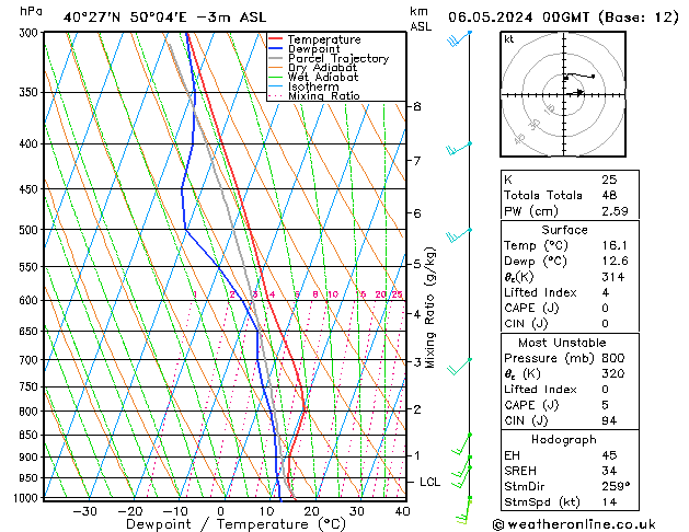 Modell Radiosonden GFS Mo 06.05.2024 00 UTC