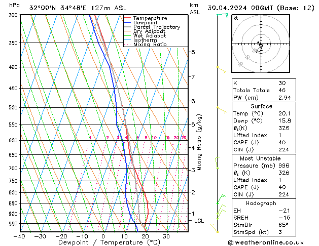 Model temps GFS вт 30.04.2024 00 UTC