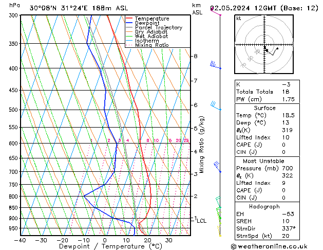 Modell Radiosonden GFS Do 02.05.2024 12 UTC