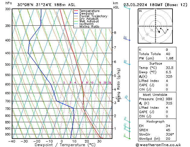 Modell Radiosonden GFS Fr 03.05.2024 18 UTC