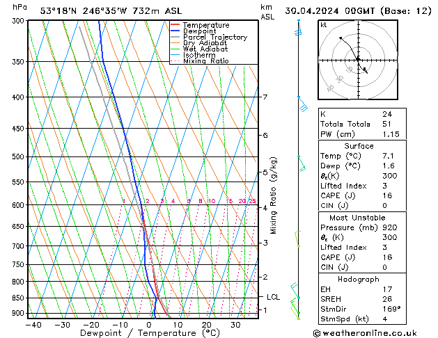 Modell Radiosonden GFS Di 30.04.2024 00 UTC