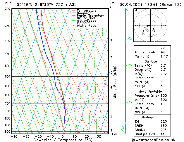 Modell Radiosonden GFS Di 30.04.2024 18 UTC