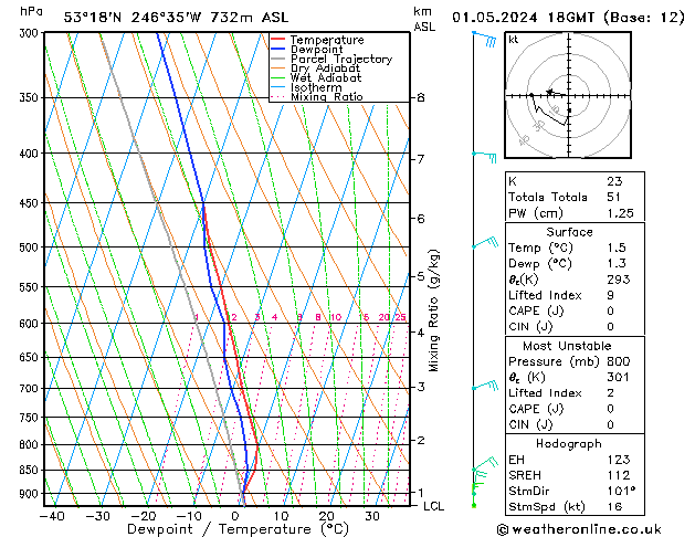 Modell Radiosonden GFS Mi 01.05.2024 18 UTC