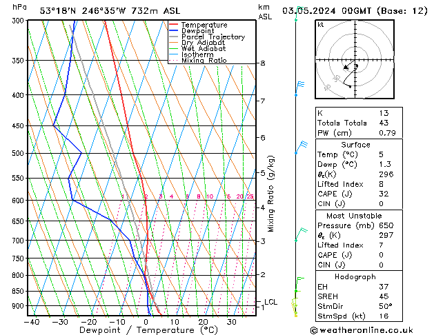 Model temps GFS Fr 03.05.2024 00 UTC