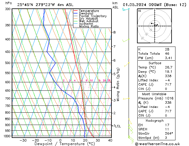 Model temps GFS Qua 01.05.2024 00 UTC