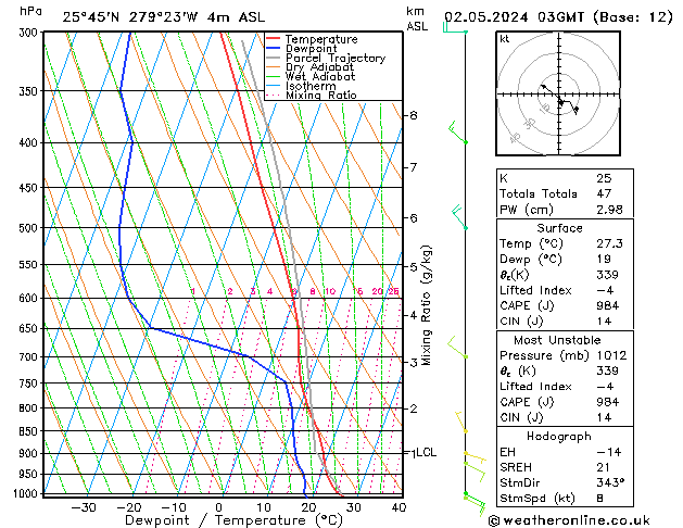 Model temps GFS Qui 02.05.2024 03 UTC