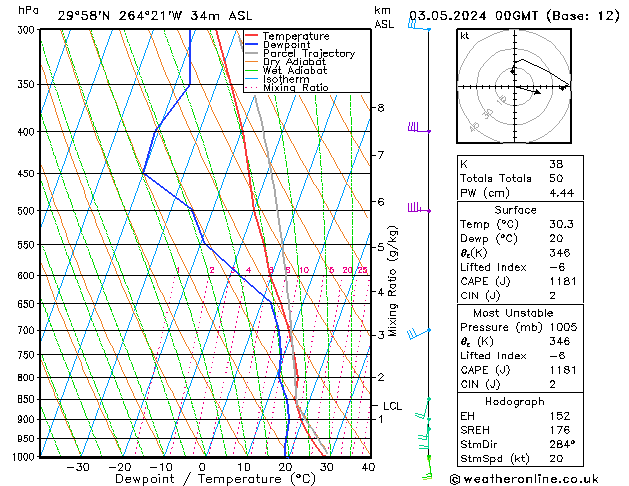 Modell Radiosonden GFS Fr 03.05.2024 00 UTC