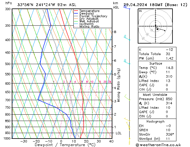 Modell Radiosonden GFS Mo 29.04.2024 18 UTC