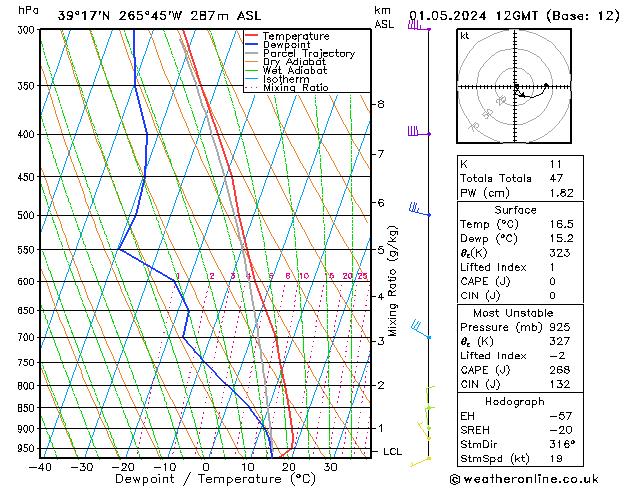 Model temps GFS mer 01.05.2024 12 UTC