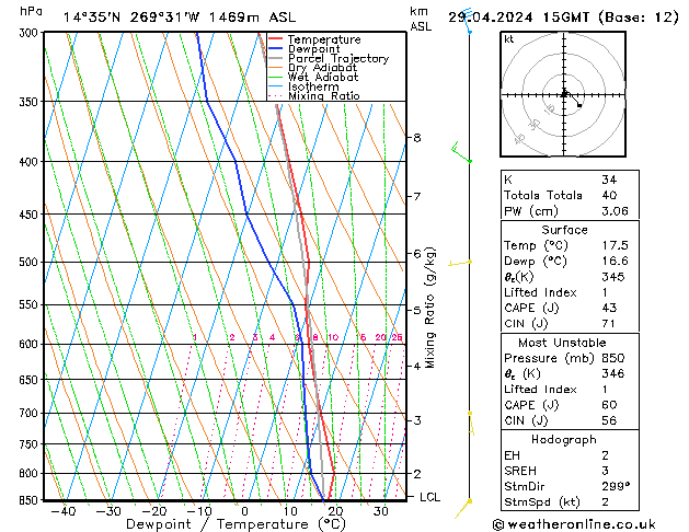 Modell Radiosonden GFS Mo 29.04.2024 15 UTC