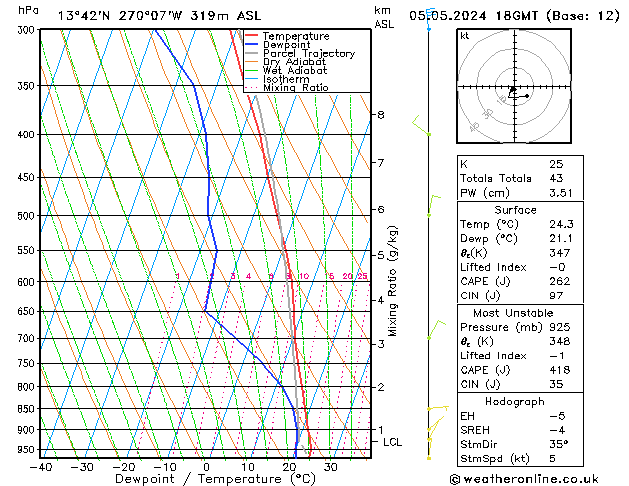 Model temps GFS dim 05.05.2024 18 UTC