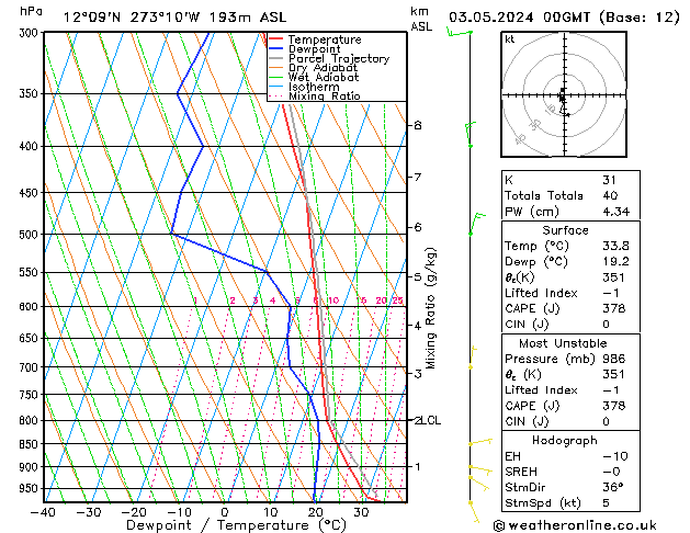 Model temps GFS Fr 03.05.2024 00 UTC