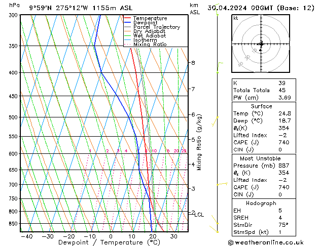 Model temps GFS Tu 30.04.2024 00 UTC