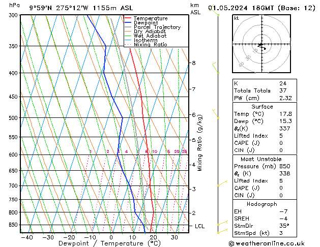 Model temps GFS Çar 01.05.2024 18 UTC