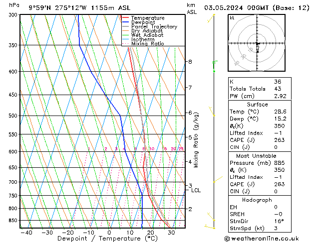 Modell Radiosonden GFS Fr 03.05.2024 00 UTC