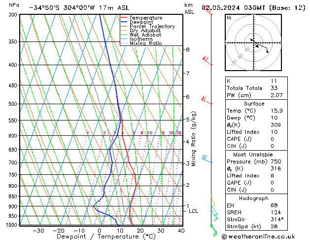 Modell Radiosonden GFS Do 02.05.2024 03 UTC