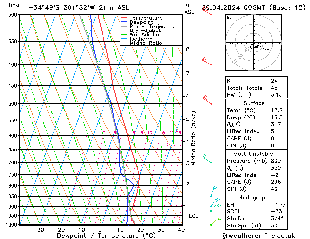 Model temps GFS wto. 30.04.2024 00 UTC