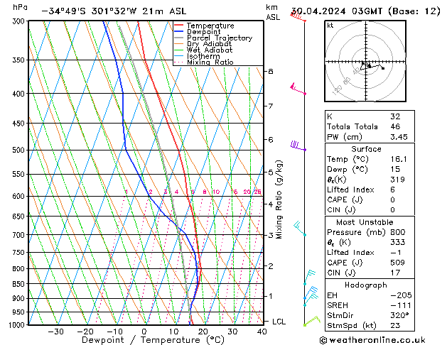 Model temps GFS Tu 30.04.2024 03 UTC