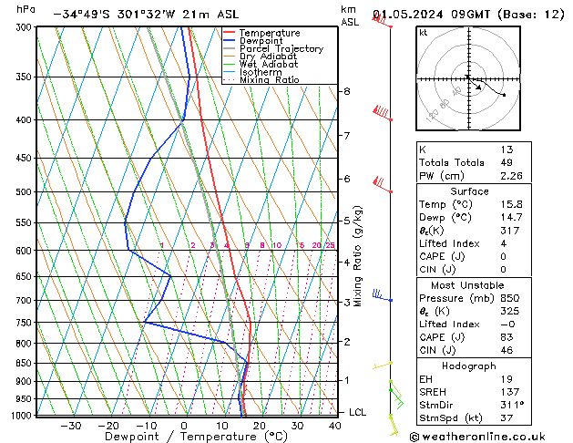 Model temps GFS St 01.05.2024 09 UTC