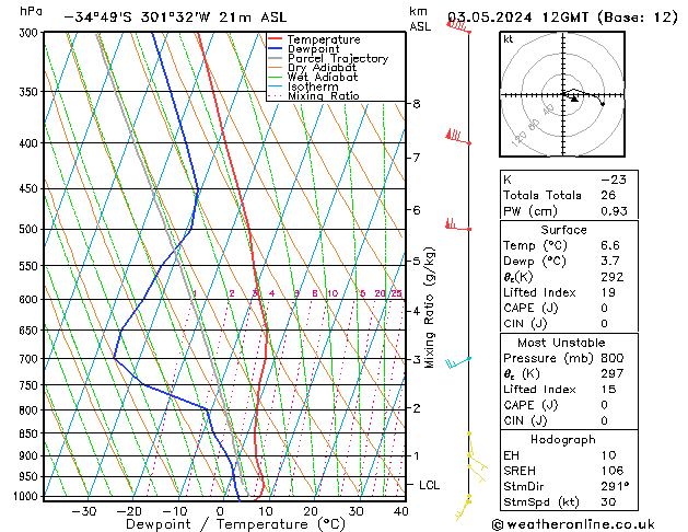 Model temps GFS Pá 03.05.2024 12 UTC