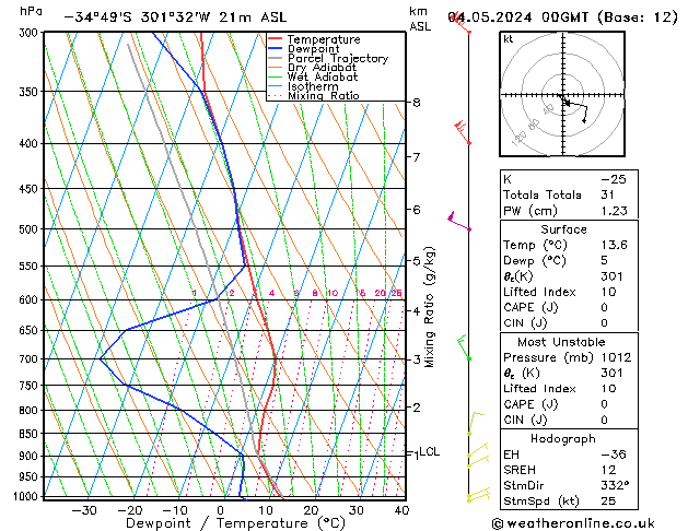 Model temps GFS Sáb 04.05.2024 00 UTC