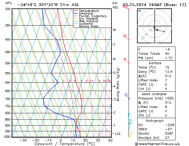 Model temps GFS dim 05.05.2024 06 UTC