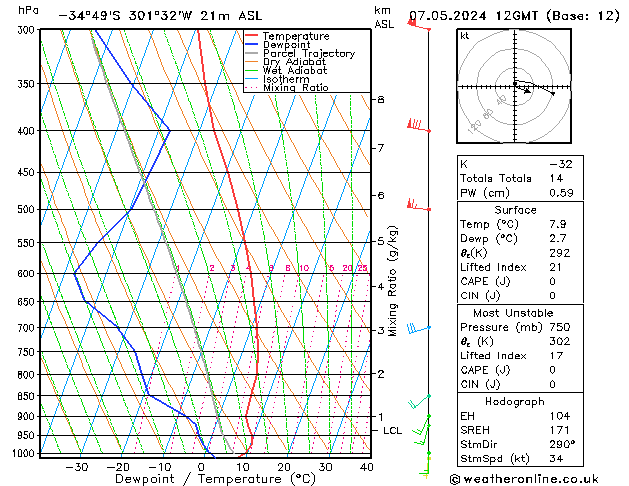 Modell Radiosonden GFS Di 07.05.2024 12 UTC