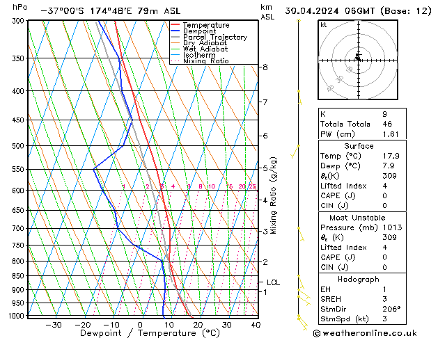 Model temps GFS wto. 30.04.2024 06 UTC