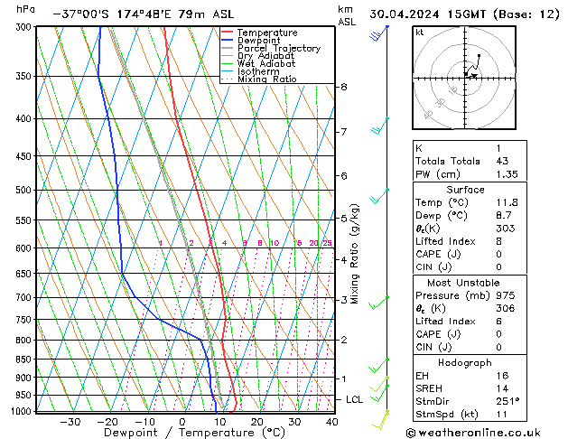 Model temps GFS Tu 30.04.2024 15 UTC