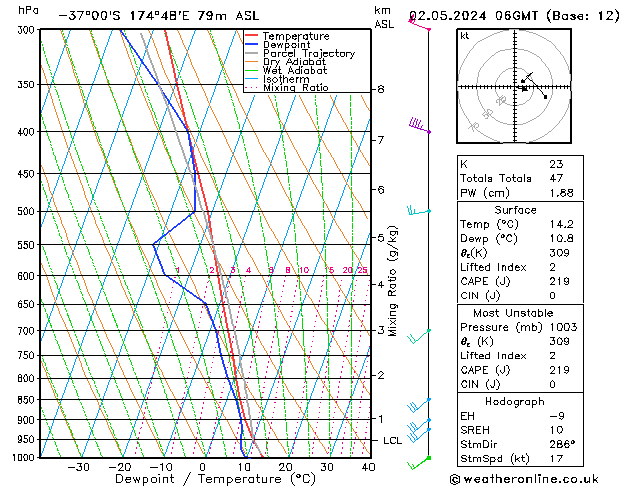 Modell Radiosonden GFS Do 02.05.2024 06 UTC