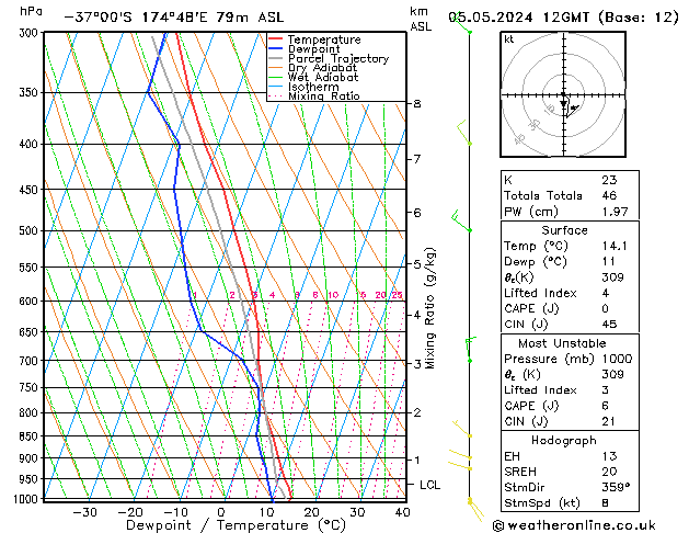 Modell Radiosonden GFS So 05.05.2024 12 UTC