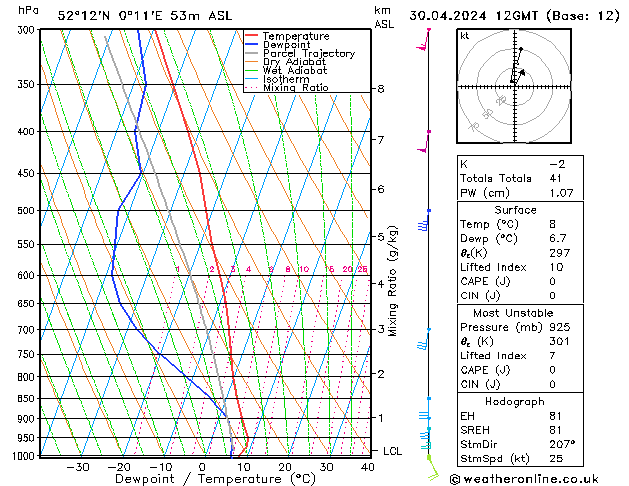 Modell Radiosonden GFS Di 30.04.2024 12 UTC