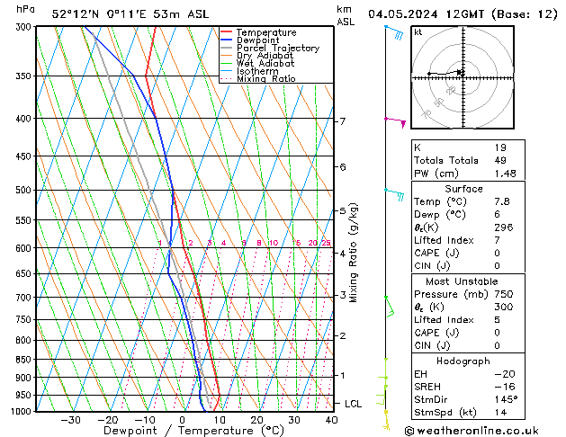 Modell Radiosonden GFS Sa 04.05.2024 12 UTC