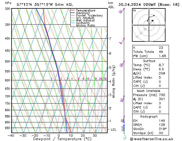 Modell Radiosonden GFS Di 30.04.2024 00 UTC