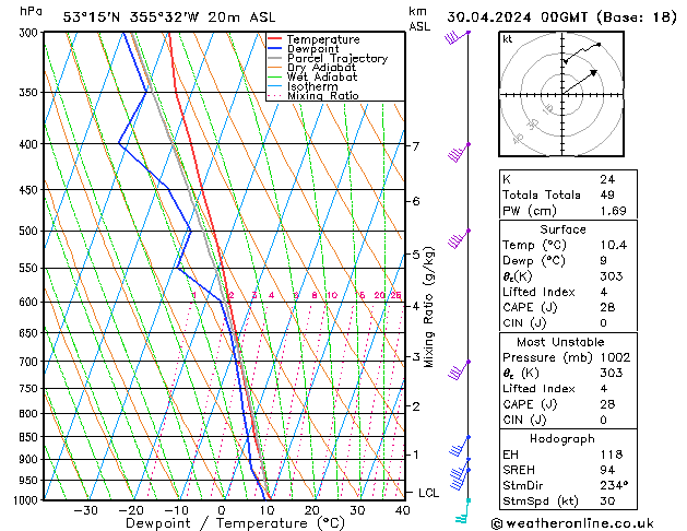 Modell Radiosonden GFS Di 30.04.2024 00 UTC