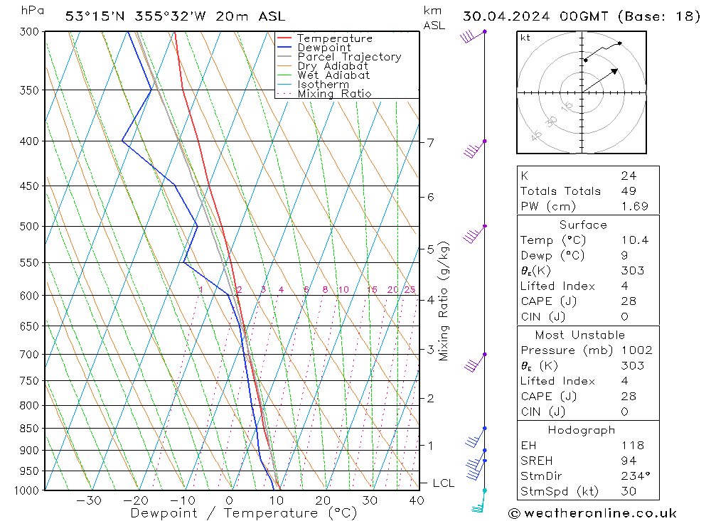 Modell Radiosonden GFS Di 30.04.2024 00 UTC