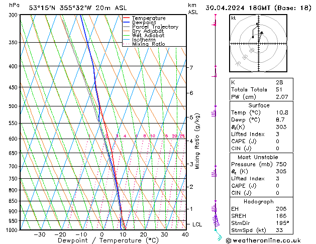 Modell Radiosonden GFS Di 30.04.2024 18 UTC