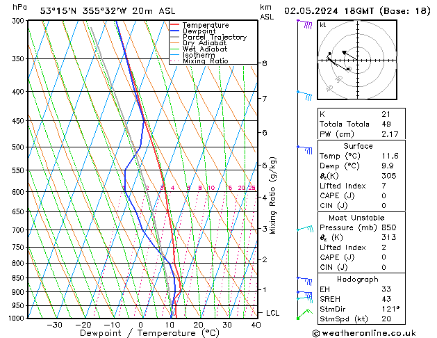 Modell Radiosonden GFS Do 02.05.2024 18 UTC