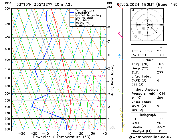 Modell Radiosonden GFS Di 07.05.2024 18 UTC