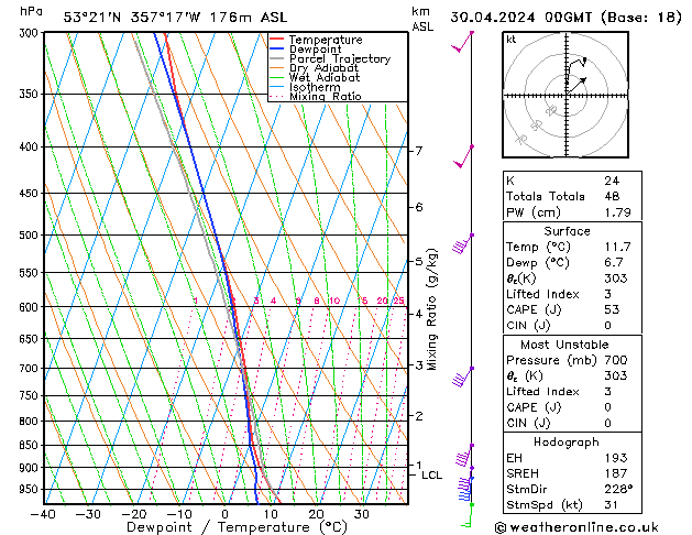 Modell Radiosonden GFS Di 30.04.2024 00 UTC