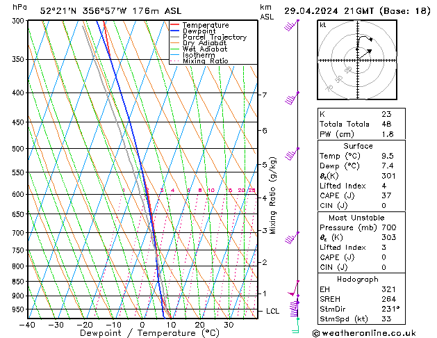 Modell Radiosonden GFS Mo 29.04.2024 21 UTC